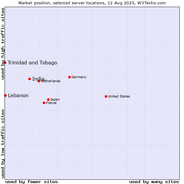 Market position of India vs. Lebanon vs. Trinidad and Tobago