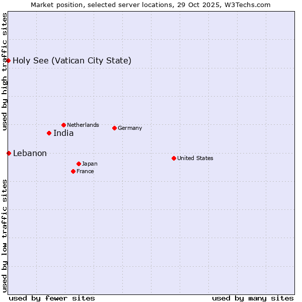 Market position of India vs. Lebanon vs. Holy See (Vatican City State)