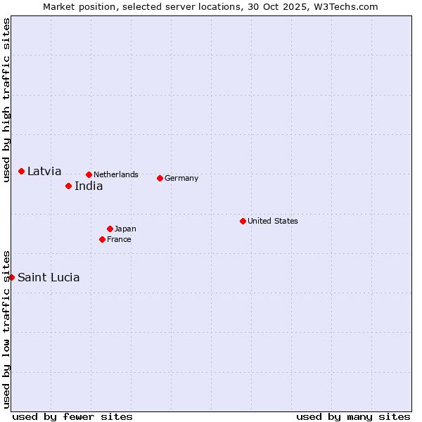 Market position of India vs. Latvia vs. Saint Lucia