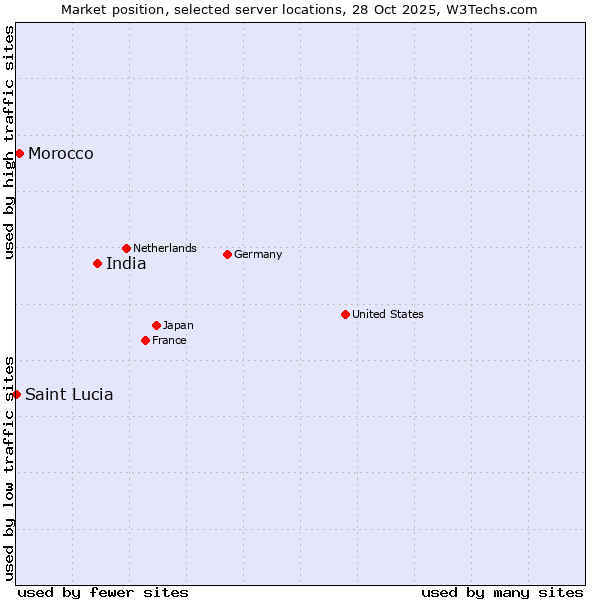 Market position of India vs. Morocco vs. Saint Lucia