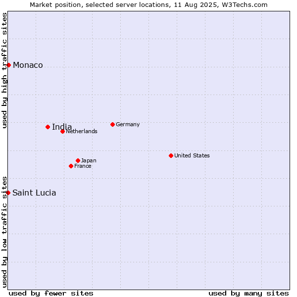 Market position of India vs. Monaco vs. Saint Lucia