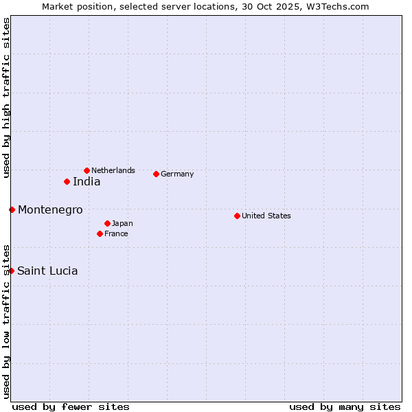 Market position of India vs. Montenegro vs. Saint Lucia