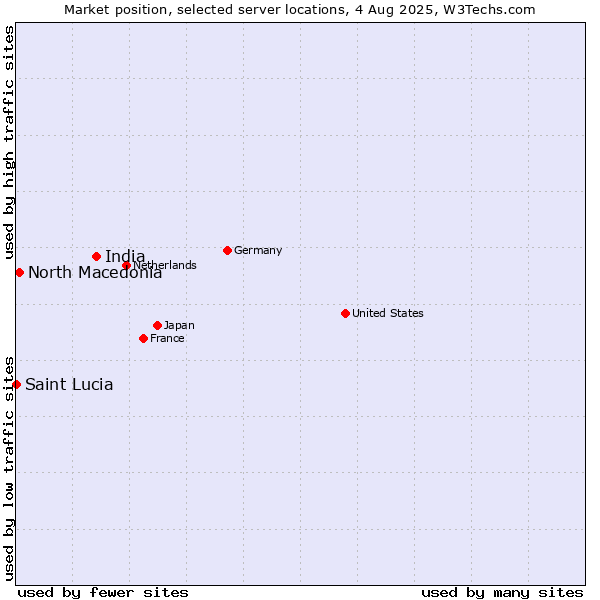 Market position of India vs. North Macedonia vs. Saint Lucia