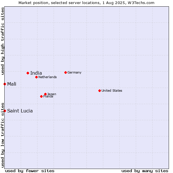 Market position of India vs. Mali vs. Saint Lucia