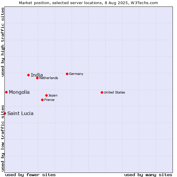 Market position of India vs. Mongolia vs. Saint Lucia
