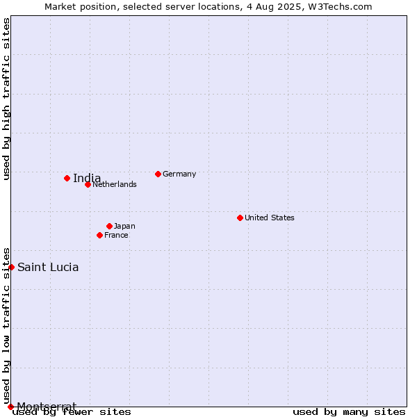 Market position of India vs. Montserrat vs. Saint Lucia
