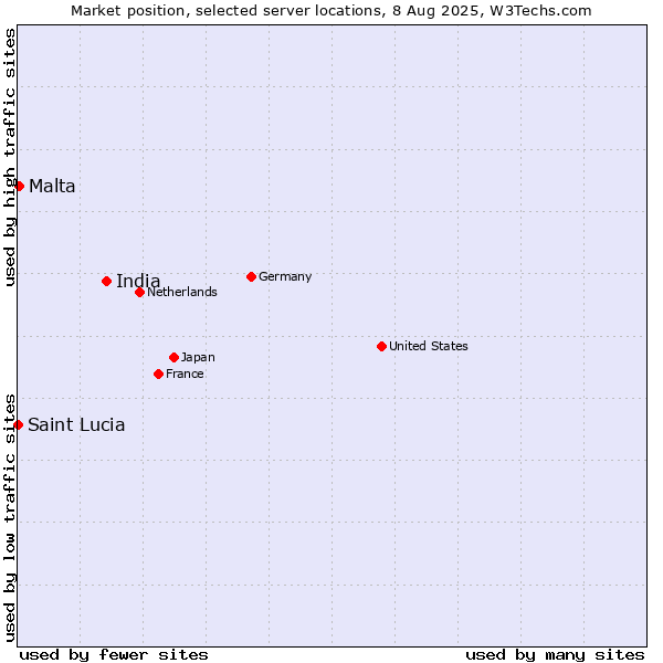 Market position of India vs. Malta vs. Saint Lucia