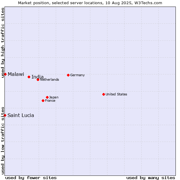 Market position of India vs. Malawi vs. Saint Lucia