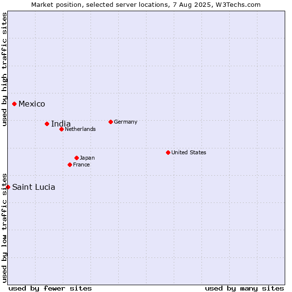 Market position of India vs. Mexico vs. Saint Lucia