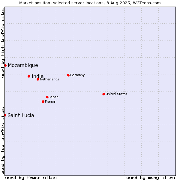 Market position of India vs. Mozambique vs. Saint Lucia