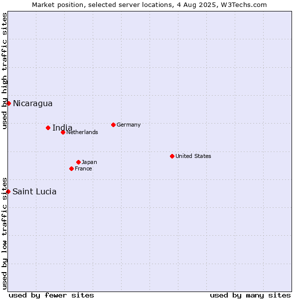 Market position of India vs. Nicaragua vs. Saint Lucia
