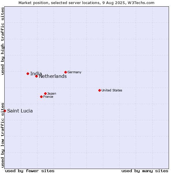 Market position of Netherlands and territories vs. India vs. Saint Lucia