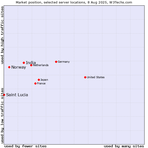 Market position of India vs. Norway vs. Saint Lucia