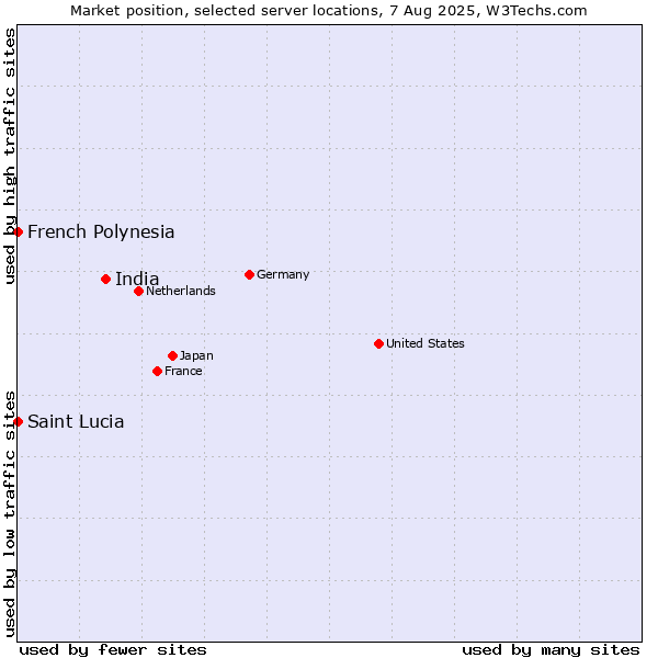 Market position of India vs. French Polynesia vs. Saint Lucia