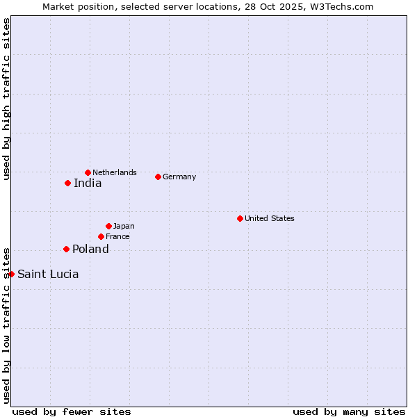 Market position of India vs. Poland vs. Saint Lucia