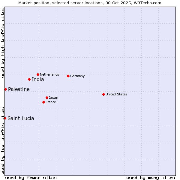 Market position of India vs. Palestine vs. Saint Lucia