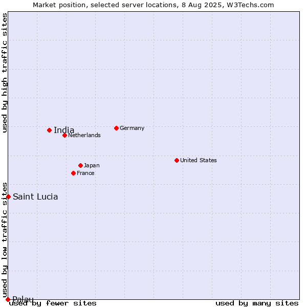 Market position of India vs. Saint Lucia vs. Palau