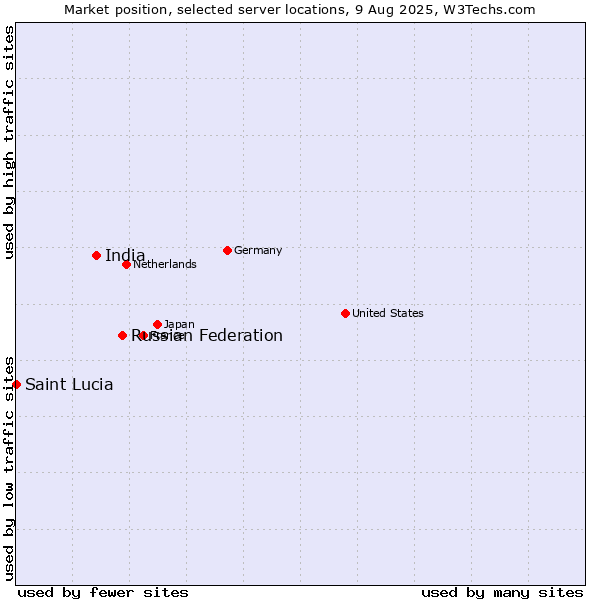 Market position of Russian Federation vs. India vs. Saint Lucia