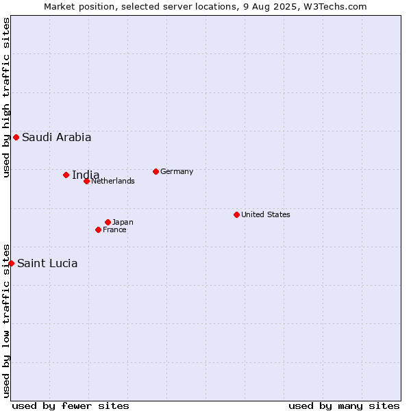 Market position of India vs. Saudi Arabia vs. Saint Lucia
