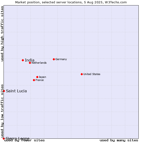 Market position of India vs. Saint Lucia vs. Sierra Leone