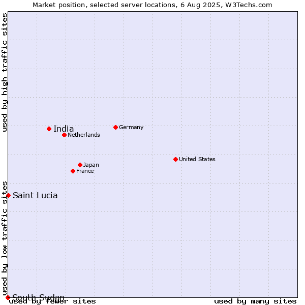Market position of India vs. Saint Lucia vs. South Sudan