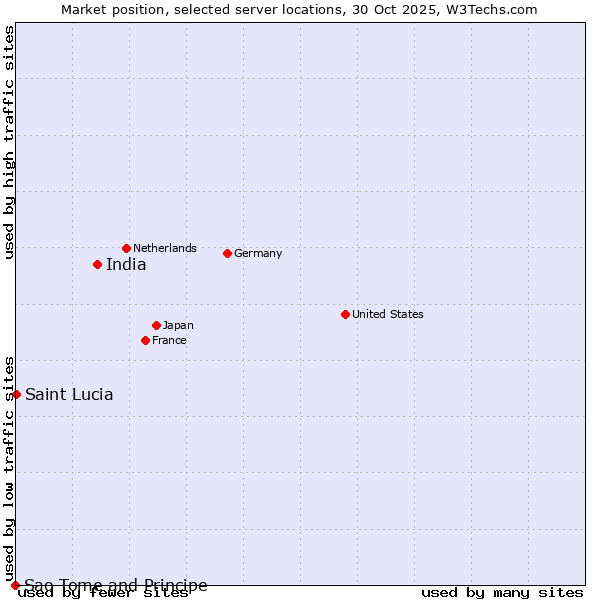 Market position of India vs. Saint Lucia vs. Sao Tome and Principe
