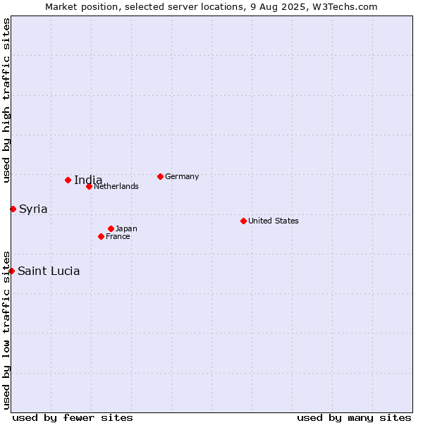 Market position of India vs. Syria vs. Saint Lucia
