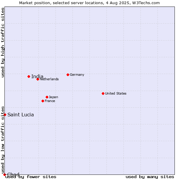 Market position of India vs. Saint Lucia vs. Chad