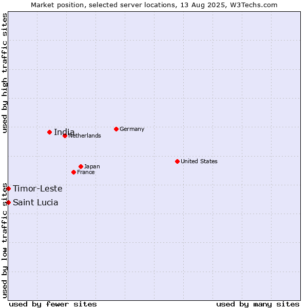 Market position of India vs. Timor-Leste vs. Saint Lucia