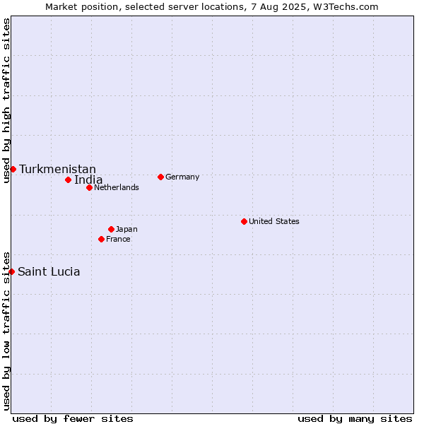Market position of India vs. Turkmenistan vs. Saint Lucia