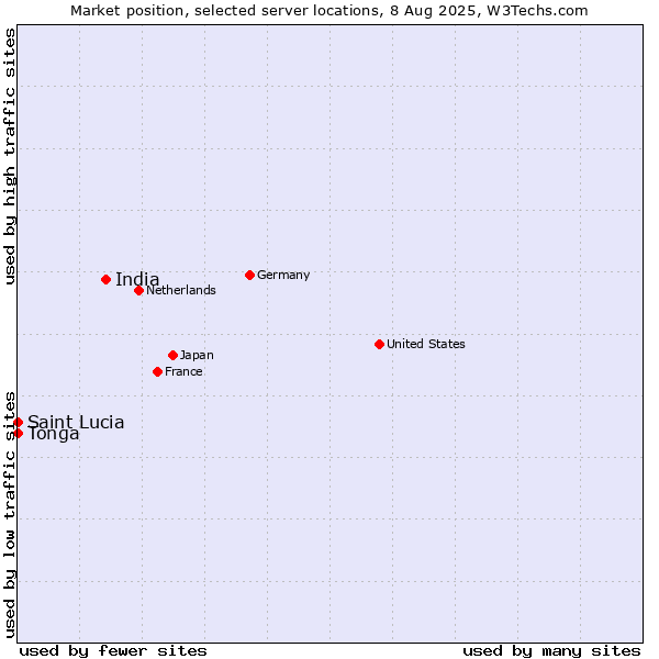 Market position of India vs. Tonga vs. Saint Lucia