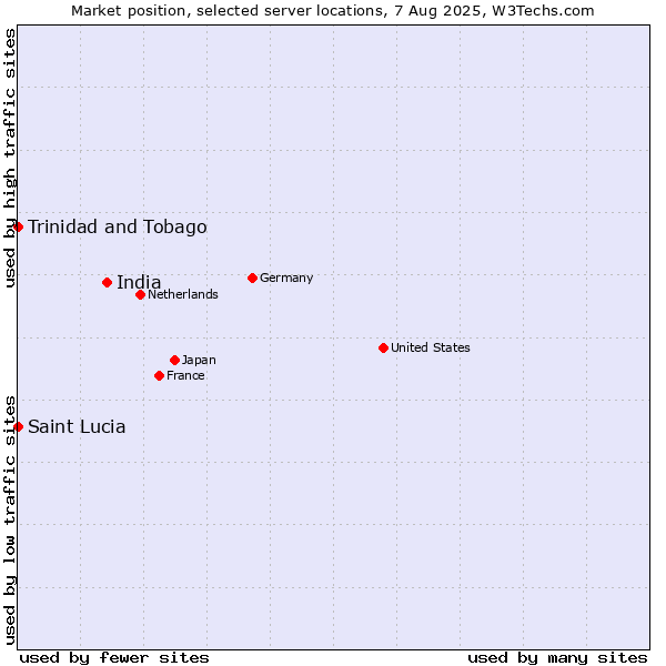 Market position of India vs. Trinidad and Tobago vs. Saint Lucia