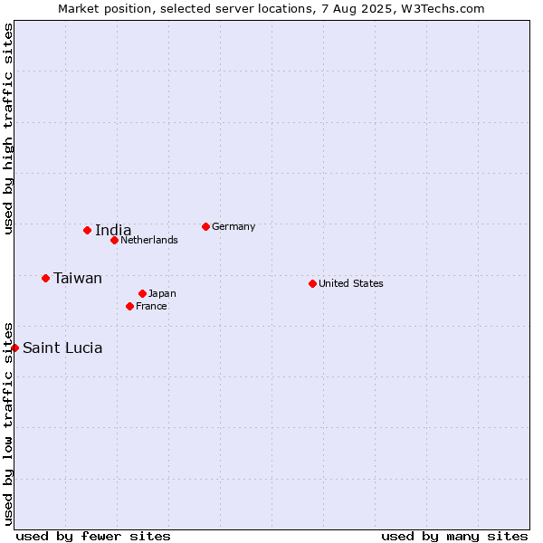 Market position of India vs. Taiwan vs. Saint Lucia