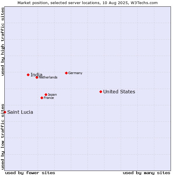 Market position of United States and territories vs. India vs. Saint Lucia