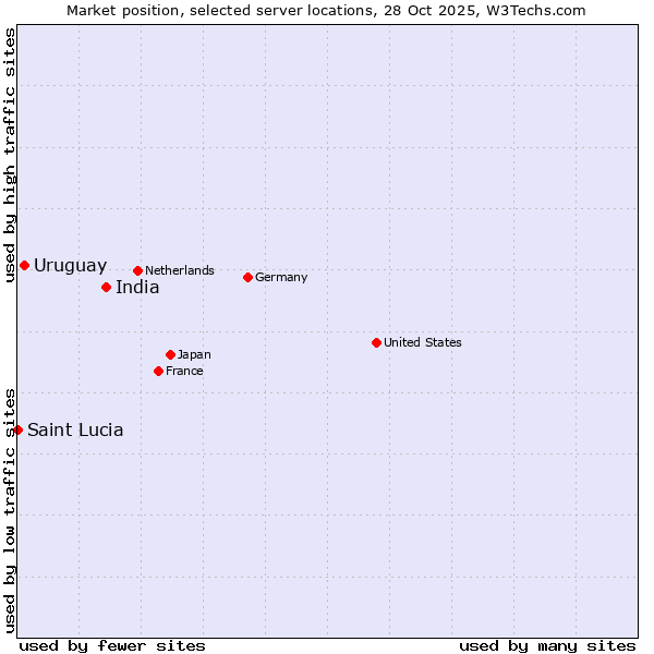 Market position of India vs. Uruguay vs. Saint Lucia
