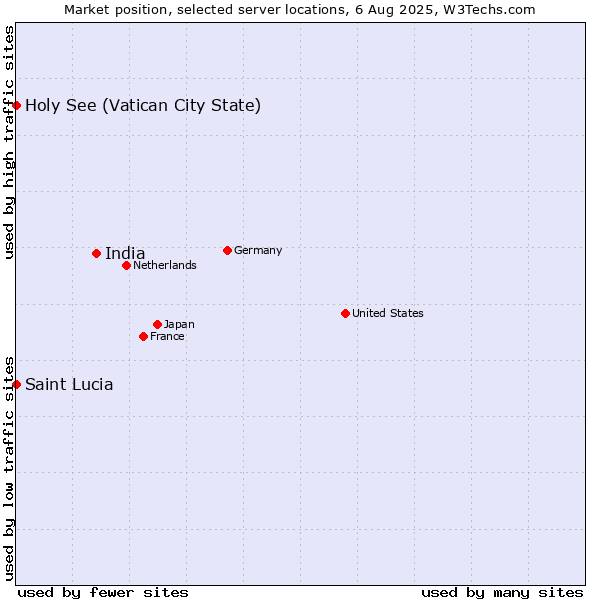 Market position of India vs. Holy See (Vatican City State) vs. Saint Lucia