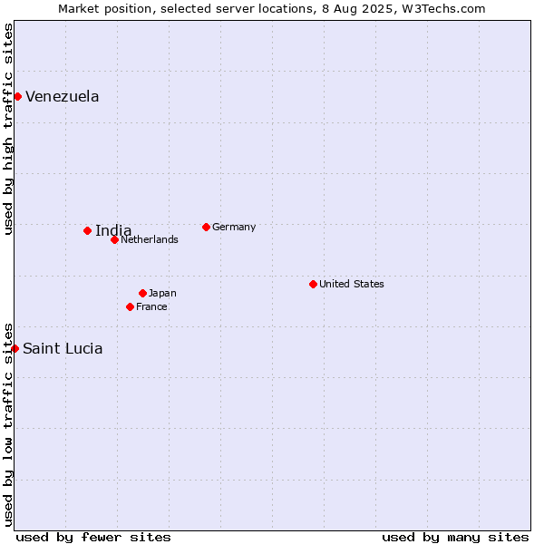Market position of India vs. Venezuela vs. Saint Lucia