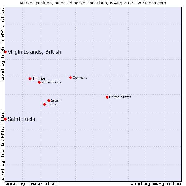 Market position of India vs. Virgin Islands, British vs. Saint Lucia