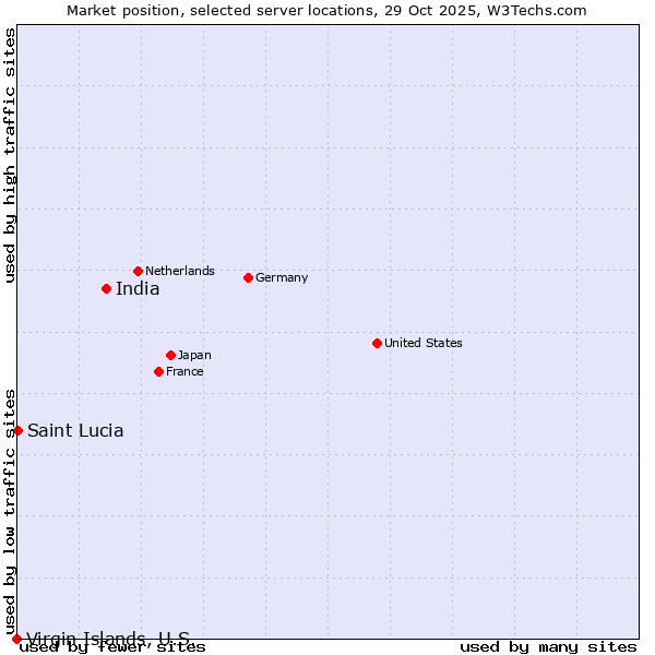 Market position of India vs. Saint Lucia vs. Virgin Islands, U.S.