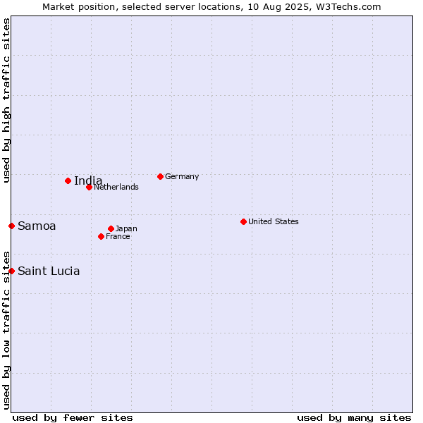 Market position of India vs. Samoa vs. Saint Lucia