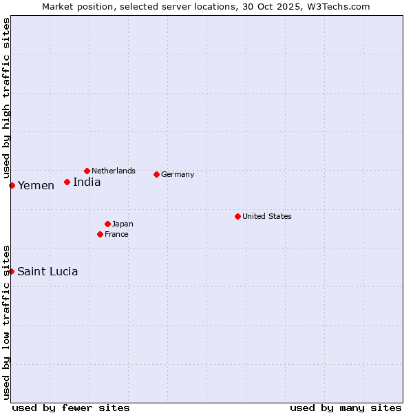 Market position of India vs. Yemen vs. Saint Lucia