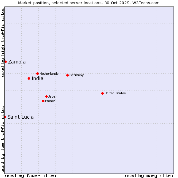 Market position of India vs. Zambia vs. Saint Lucia