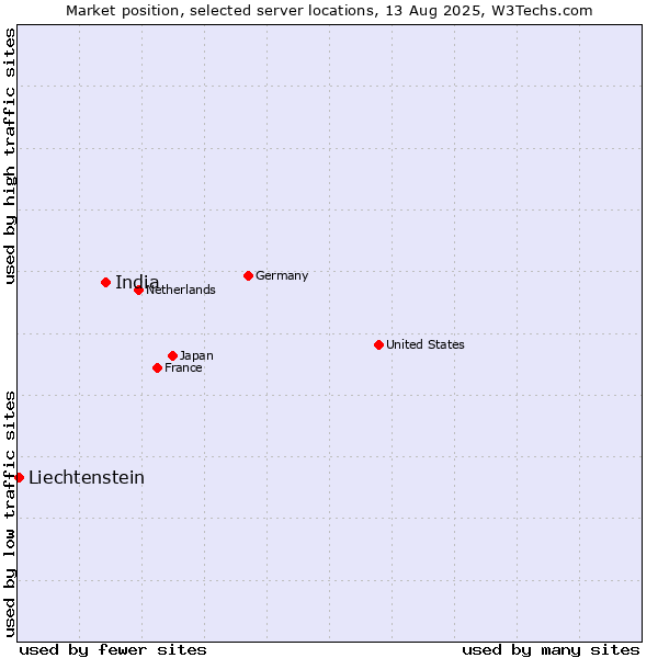 Market position of India vs. Liechtenstein