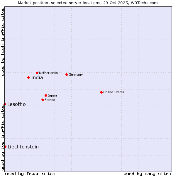 Market position of India vs. Liechtenstein vs. Lesotho