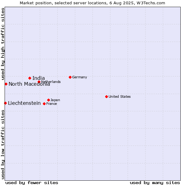 Market position of India vs. North Macedonia vs. Liechtenstein