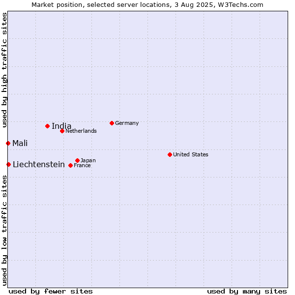Market position of India vs. Liechtenstein vs. Mali