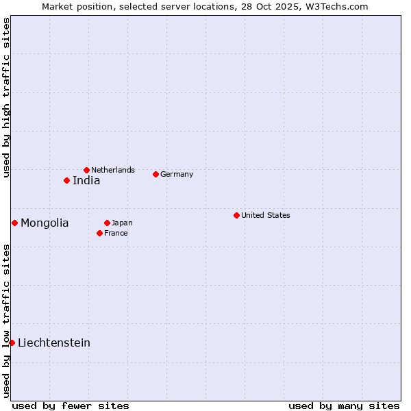 Market position of India vs. Mongolia vs. Liechtenstein