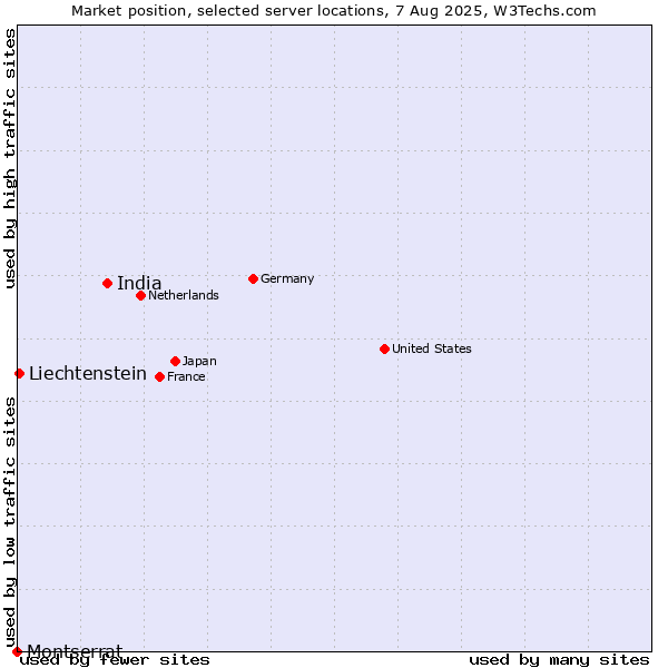 Market position of India vs. Liechtenstein vs. Montserrat