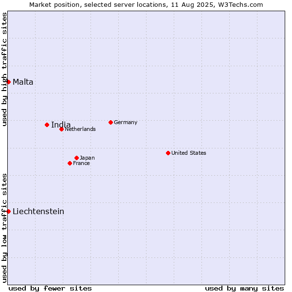 Market position of India vs. Malta vs. Liechtenstein