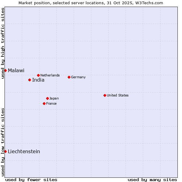 Market position of India vs. Malawi vs. Liechtenstein